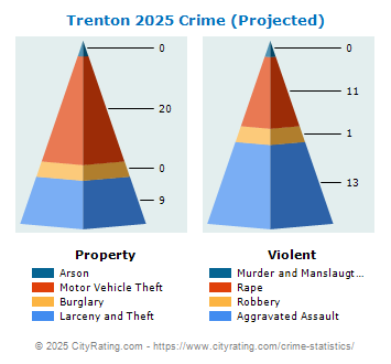 Trenton Crime 2025