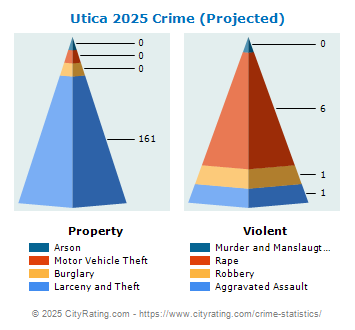 Utica Crime 2025