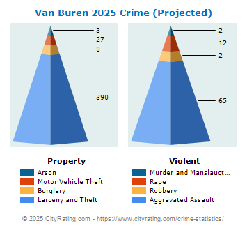 Van Buren Township Crime 2025