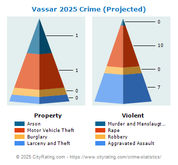 Vassar Crime 2025