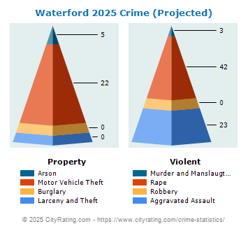 Waterford Township Crime 2025