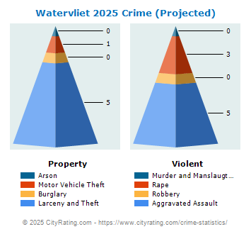 Watervliet Crime 2025