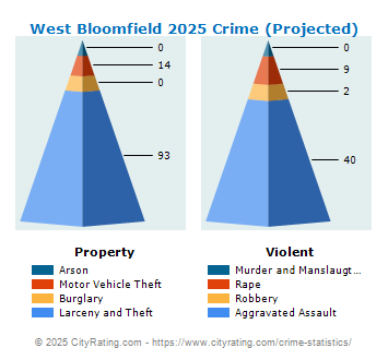 West Bloomfield Township Crime 2025