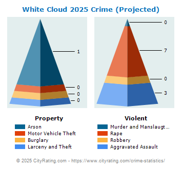 White Cloud Crime 2025