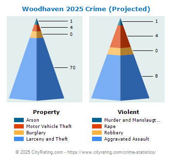 Woodhaven Crime 2025