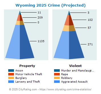 Wyoming Crime 2025