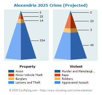 Alexandria Crime 2025