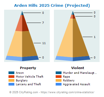 Arden Hills Crime 2025