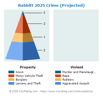 Babbitt Crime 2025