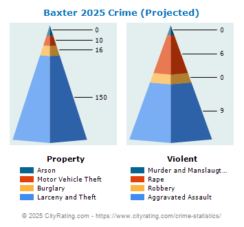 Baxter Crime 2025