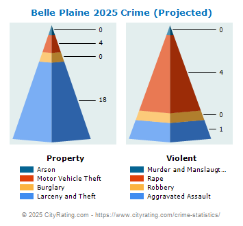 Belle Plaine Crime 2025