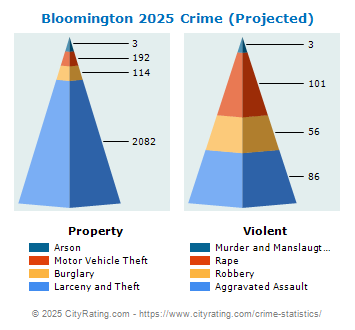 Bloomington Crime 2025