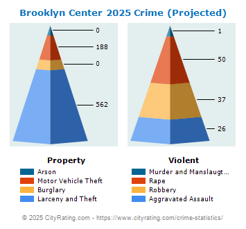 Brooklyn Center Crime 2025