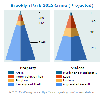 Brooklyn Park Crime 2025