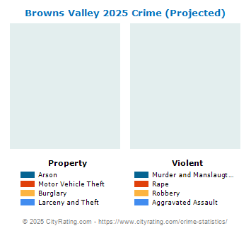 Browns Valley Crime 2025