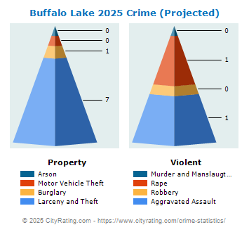 Buffalo Lake Crime 2025