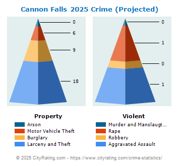 Cannon Falls Crime 2025