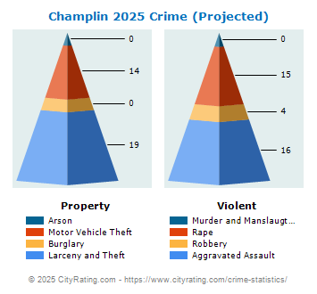 Champlin Crime 2025