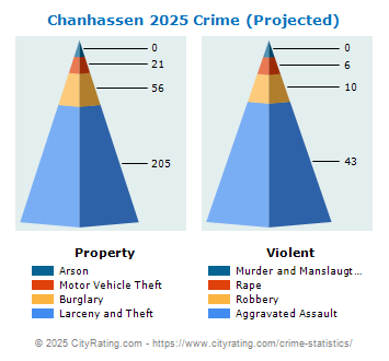 Chanhassen Crime 2025