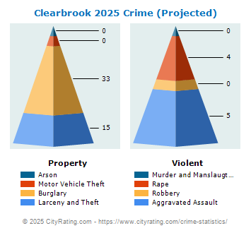 Clearbrook Crime 2025