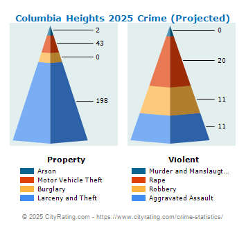 Columbia Heights Crime 2025