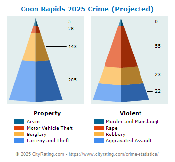 Coon Rapids Crime 2025