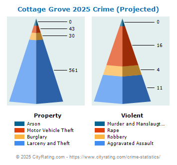 Cottage Grove Crime 2025