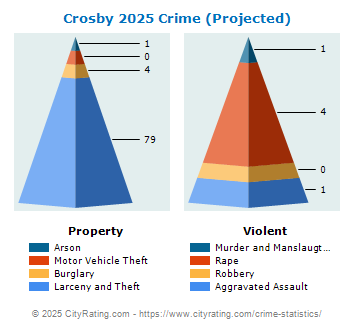 Crosby Crime 2025