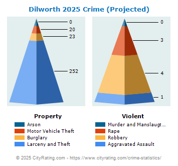 Dilworth Crime 2025