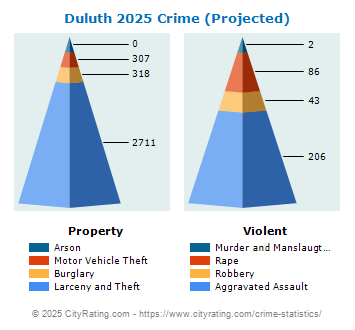 Duluth Crime 2025