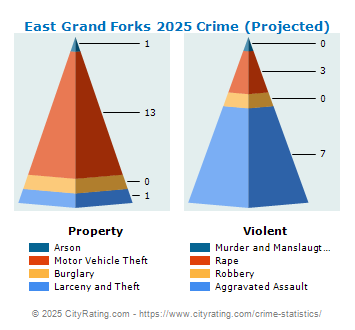 East Grand Forks Crime 2025