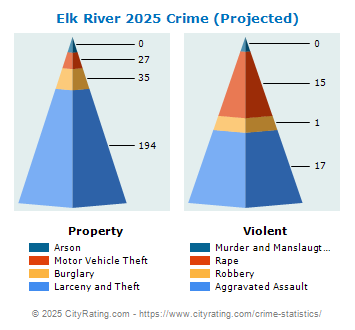 Elk River Crime 2025