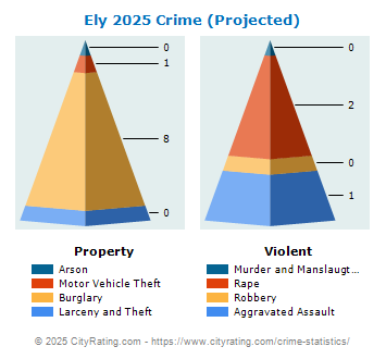 Ely Crime 2025