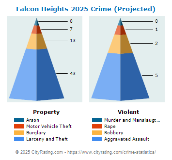 Falcon Heights Crime 2025