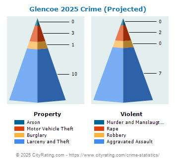 Glencoe Crime 2025