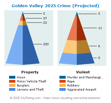 Golden Valley Crime 2025