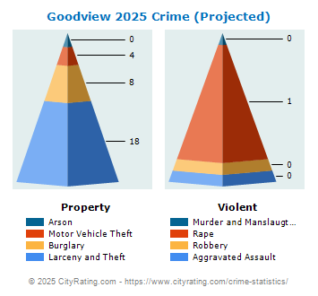 Goodview Crime 2025