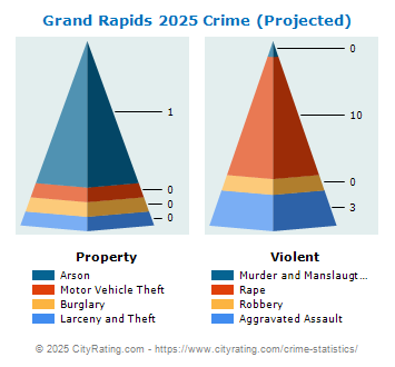 Grand Rapids Crime 2025