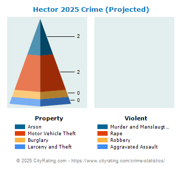 Hector Crime 2025