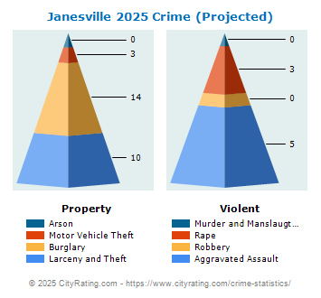 Janesville Crime 2025