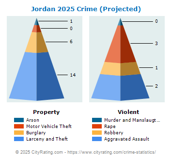 Jordan Crime 2025