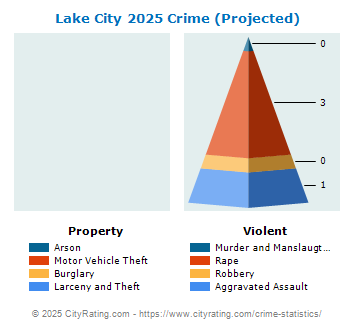 Lake City Crime 2025