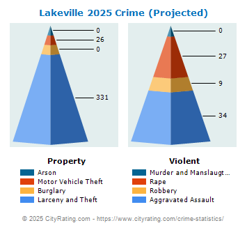 Lakeville Crime 2025