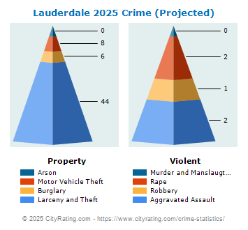 Lauderdale Crime 2025