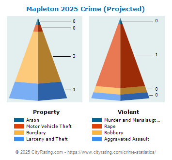 Mapleton Crime 2025