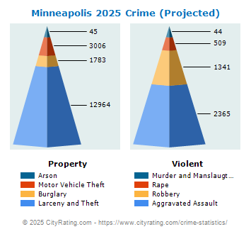 Minneapolis Crime 2025