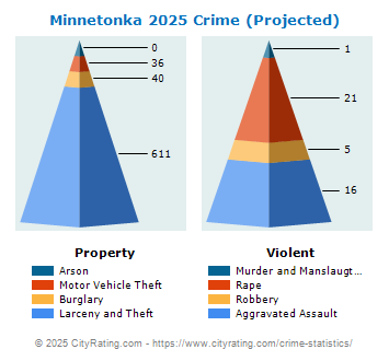 Minnetonka Crime 2025