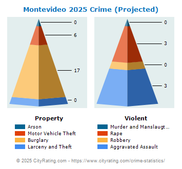 Montevideo Crime 2025