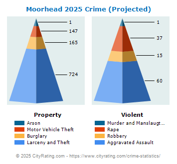 Moorhead Crime 2025