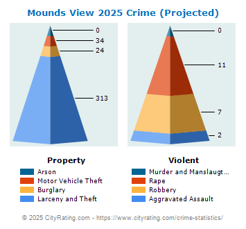 Mounds View Crime 2025